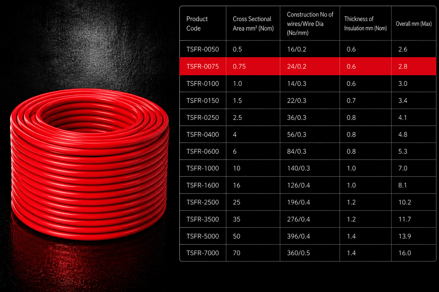Eriston FR/FRLS Single Core Flexible Wire for Domestic & Industrial Use, 90 m Coil, Pack of 1 image 4